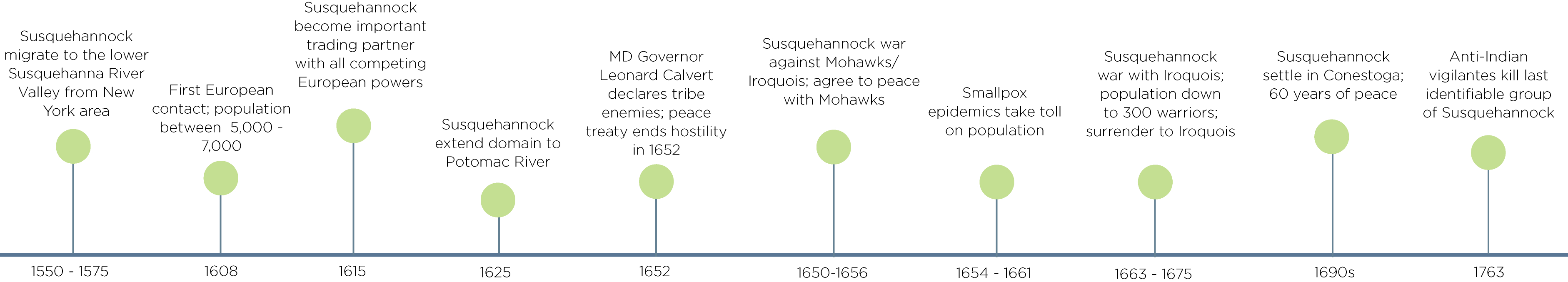 Susquehannock Timeline