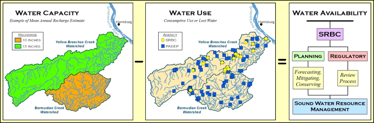 Net Water Balance