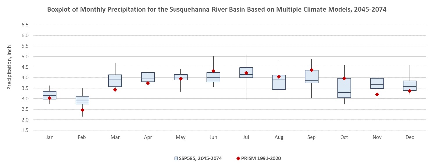 Boxplot Monthly Precipitation 2045–2074