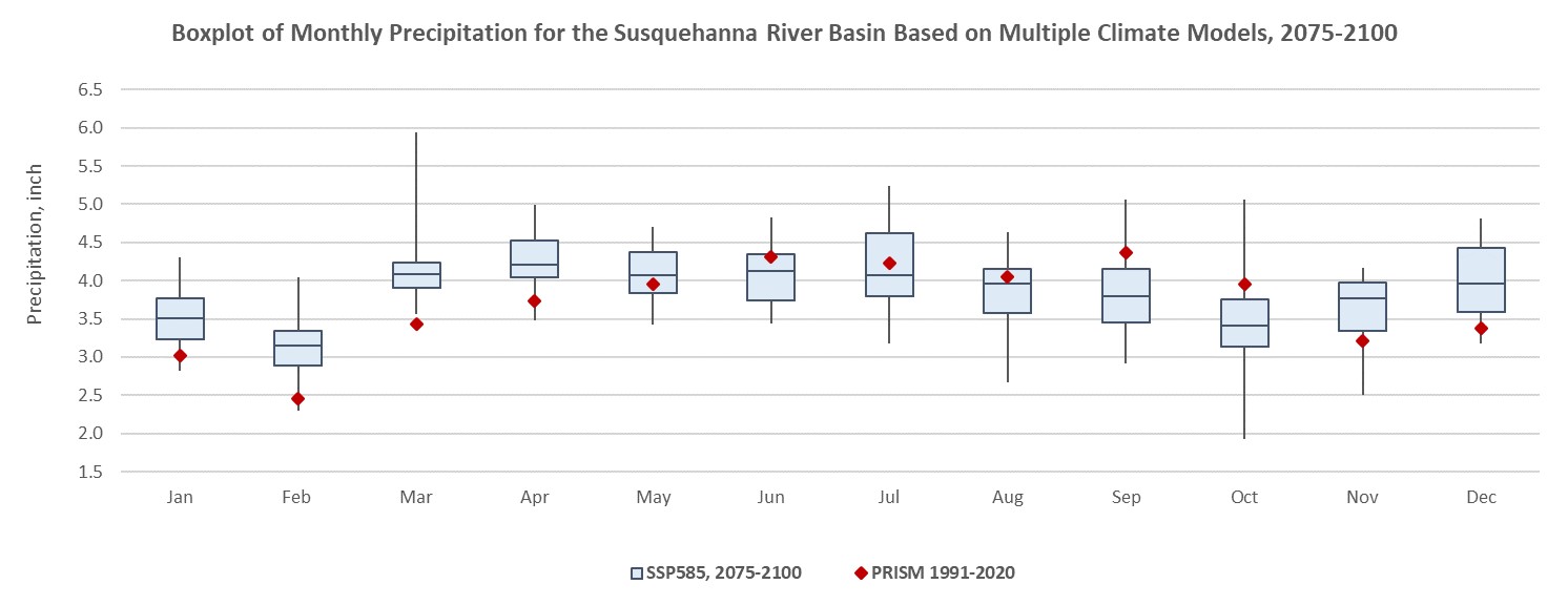 Boxplot Monthly Precipitation 2075–2100