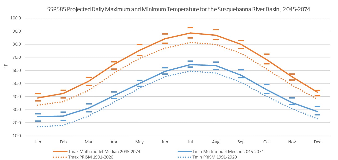 Projected Max and Min Temperatures 2045–2074 (Line Plots)