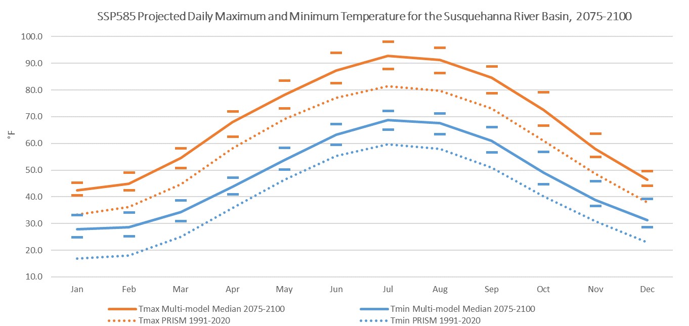 Projected Max and Min Temperatures 2075–2100 (Line Plots)