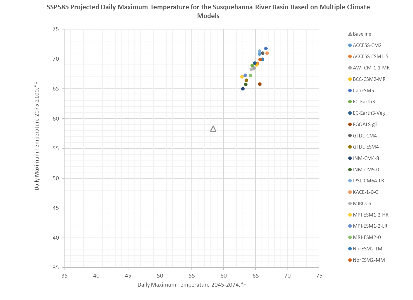 Projected Maximum Temperature for the Susquehanna River Basin