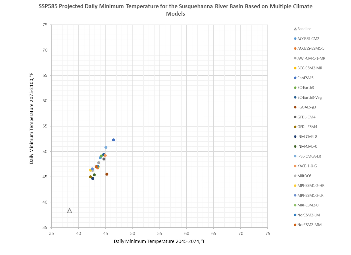 Projected Minimum Temperature for the Susquehanna River Basin